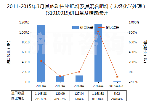 2011-2015年3月其他動植物肥料及其混合肥料(未經(jīng)化學(xué)處理)(31010019)進(jìn)口量及增速統(tǒng)計 2011-2015年3月其他動植物肥料及其混合肥料(未經(jīng)化學(xué)處理)(31010019)進(jìn)口量及增速統(tǒng)計